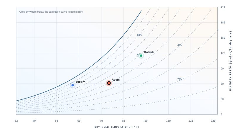 Psychrometric chart showing room, supply, and outside air conditions